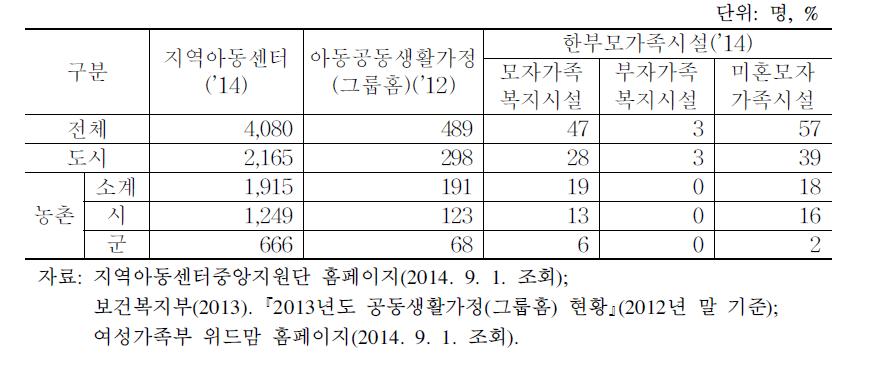 농촌지역 지역아동센터/아동공동생활가정/한부모가족시설 현황