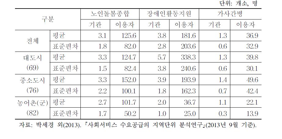 농촌지역 사회서비스 전자바우처 사업 현황(1)