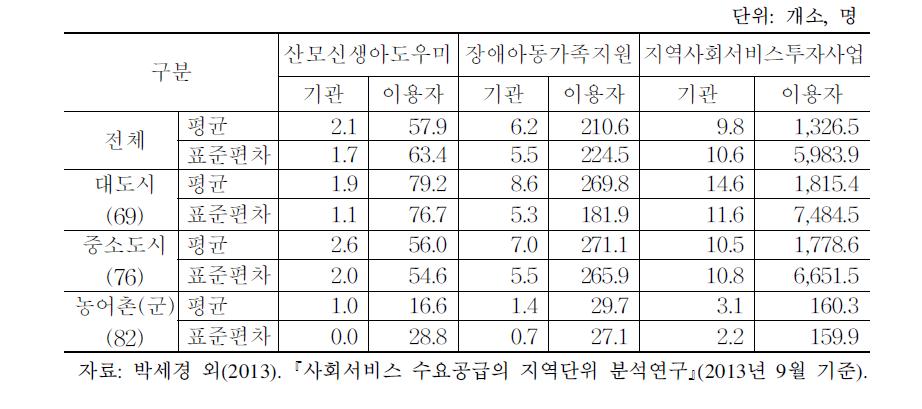 농촌지역 사회서비스 전자바우처 사업 현황(2)