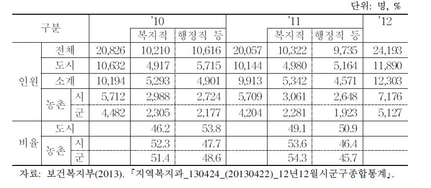 지자체의 사회복지담당 공무원 현황