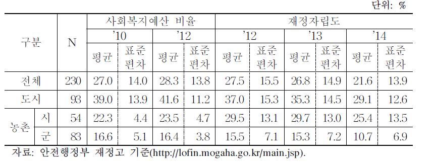 지자체 사회복지예산 비율