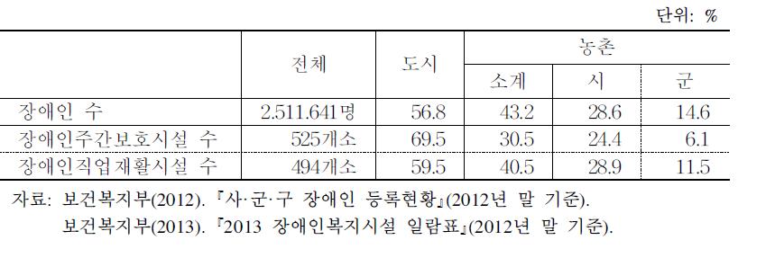 장애인 수 대비 주간보호시설·직업재활시설 비율