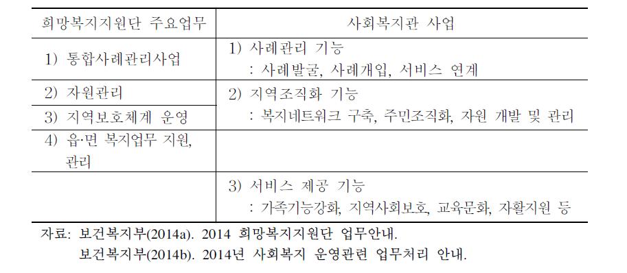 희망복지지원단 주요업무와 사회복지관 사업 내용 비교