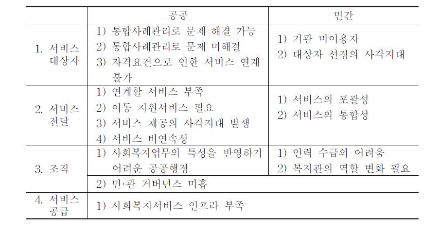 농촌 지역사회복지의 문제점 요약