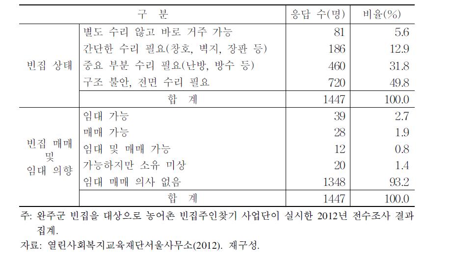 빈집 상태 및 활용 가능성(완주군 사례)