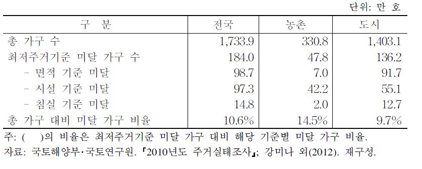 최저주거기준 미달 가구 도‧농 비교(2010년)