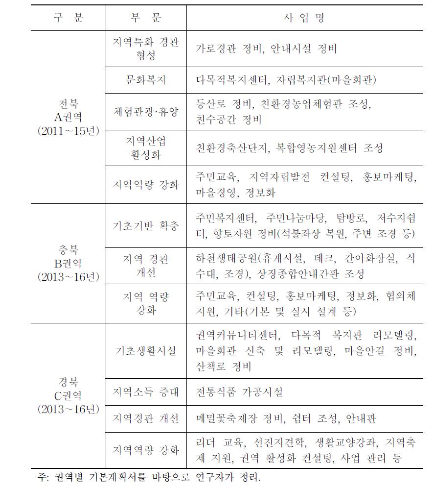 권역종합개발사업 기본계획의 분야별 사업 사례