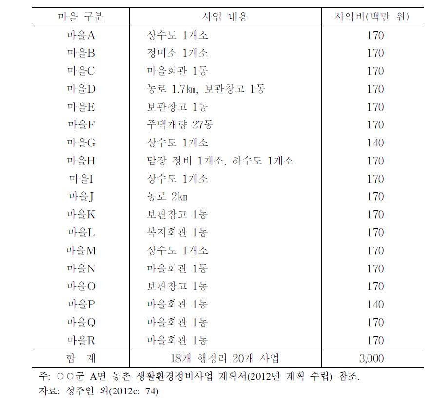 생활환경정비계획의 마을별 사업 내용 예시