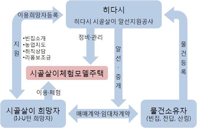 지자체의 빈집 정보 제공 시스템(일본 히다시)