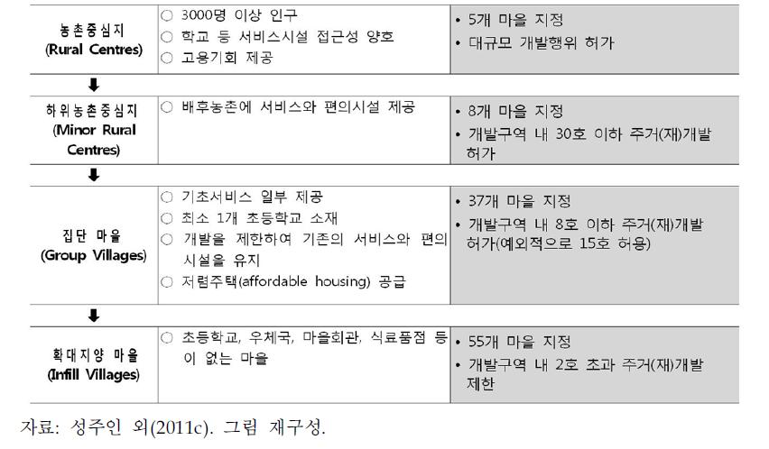 영국 사우스캠브리지셔의 마을 유형별 개발 지침