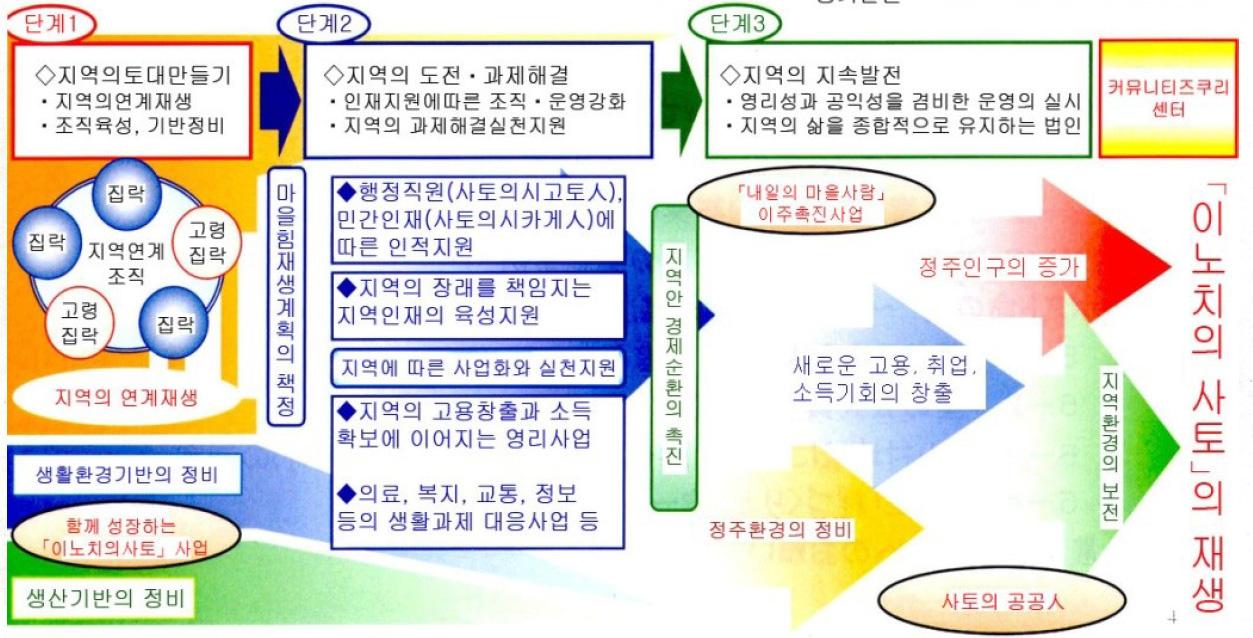 교토부의 ｢생명의 마을｣ 사업 추진 방향