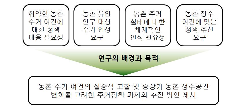 연구의 배경과 목적