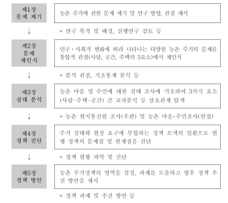 연구의 내용 및 흐름