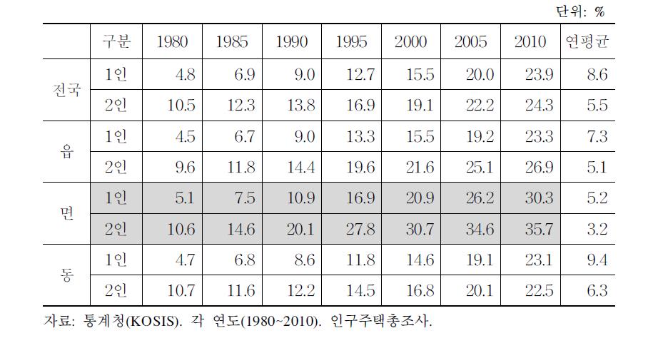 전국의 1인 및 2인 가구의 비율 변화 추이(1980-2010)