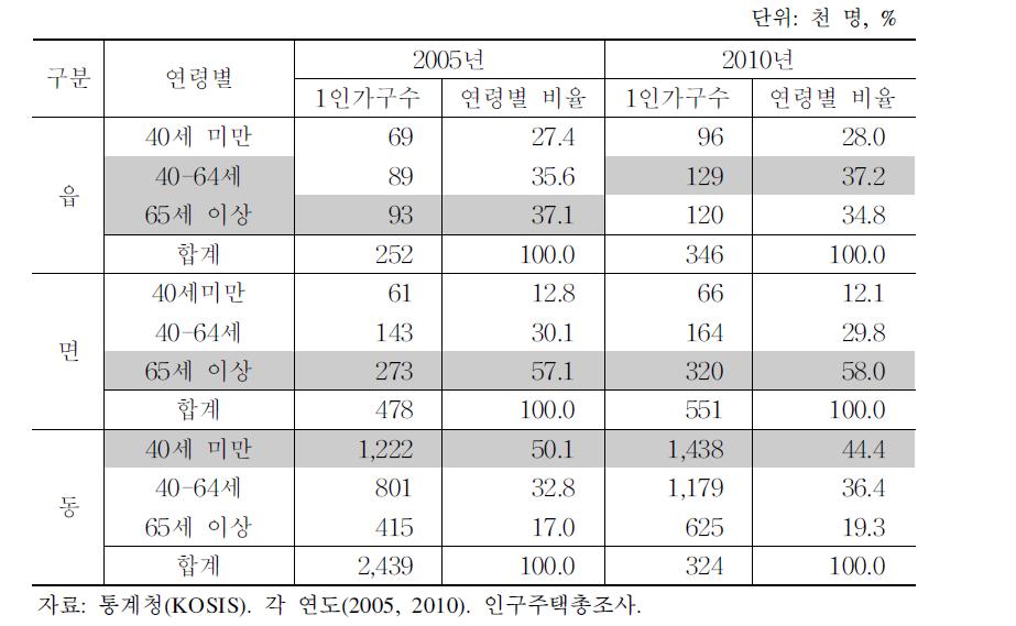 읍·면의 1인 가구 변화 추이(2005-2010)