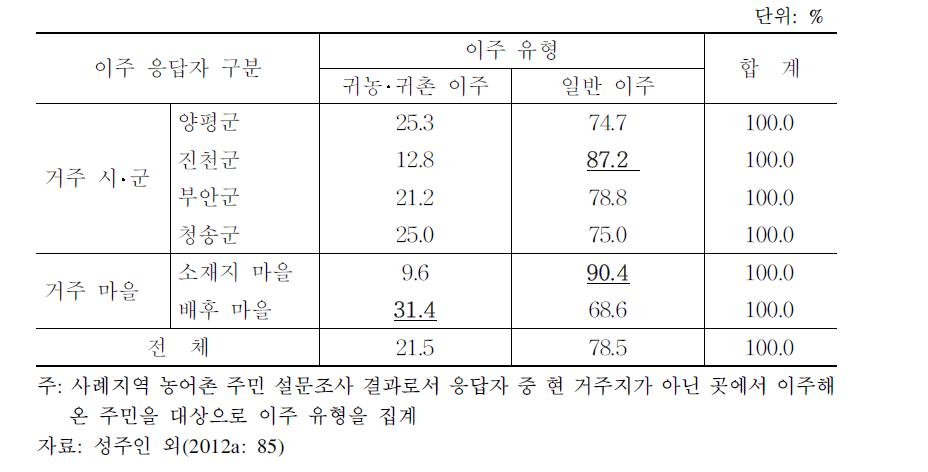 농촌 이주 도시민의 이주 유형(사례지역 비교)