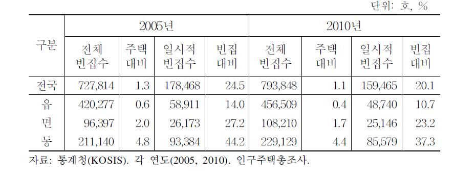 일시적 빈집(가끔 이용)의 비율(2005-2010)
