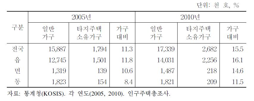 거주자 외 타 지역 주택 소유 현상(2005-2010)