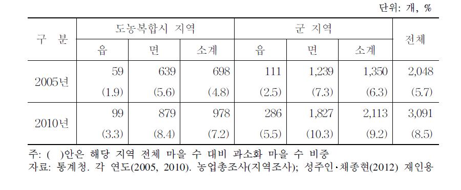 인구 과소화 마을(20가구 미만) 현황