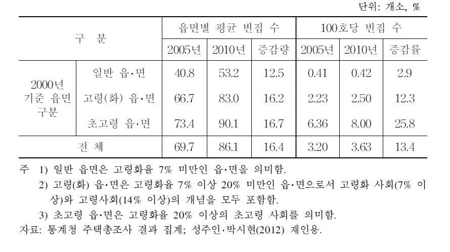 12개월 이상 빈집 수 변화