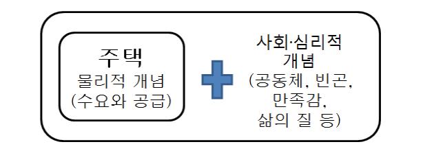 주거 개념