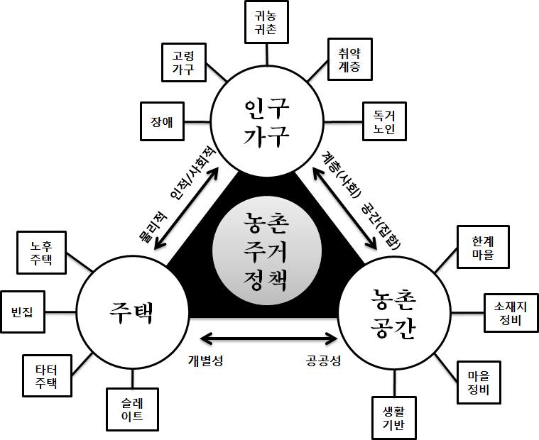 농촌 주거의 분석 관점