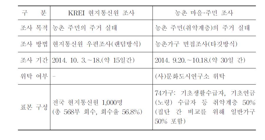 농촌 주거 실태 조사 개요