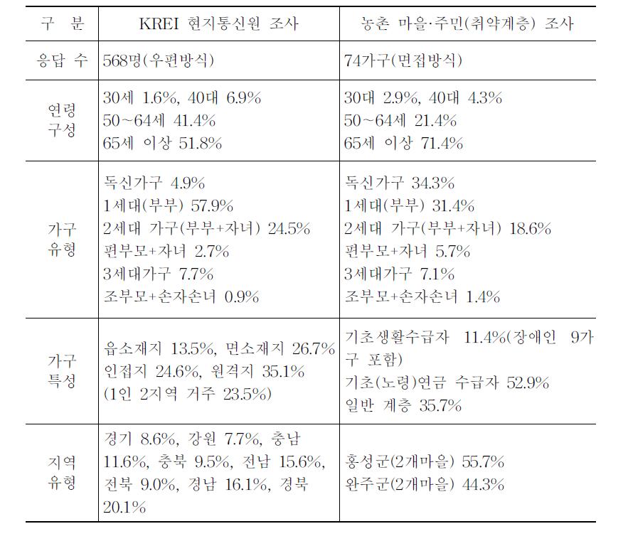 응답자 일반 현황