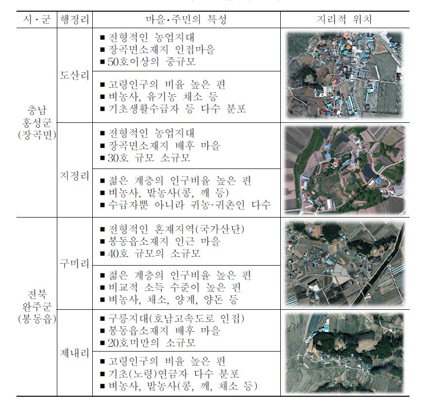 사례 마을 특성 비교