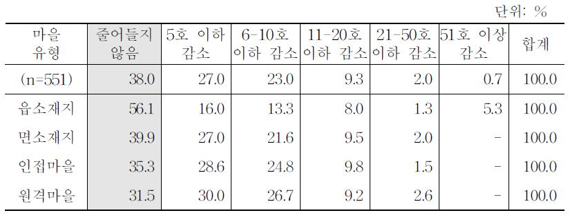 최근 10년간 마을의 가구 수 변화