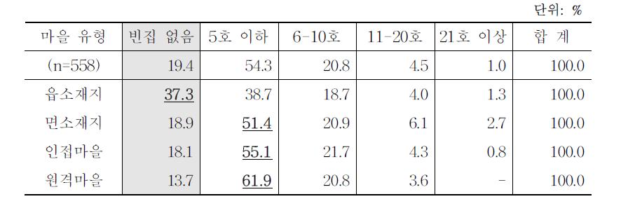 마을 내 분포하는 빈집 수와 공간적 특성