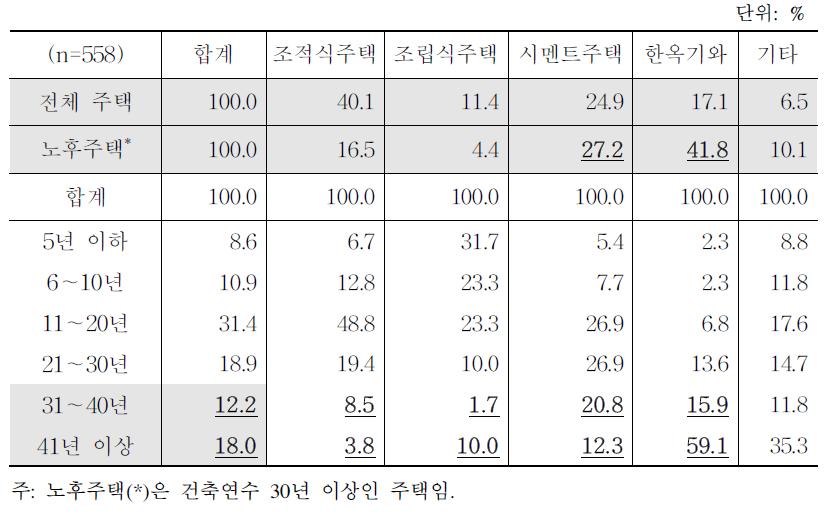 거주 주택의 노후도 및 형태