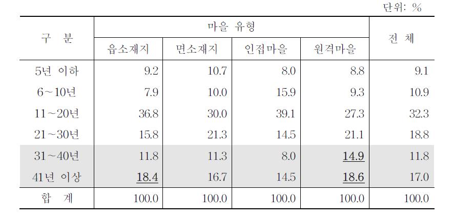 마을 유형별 주택 건축 시기