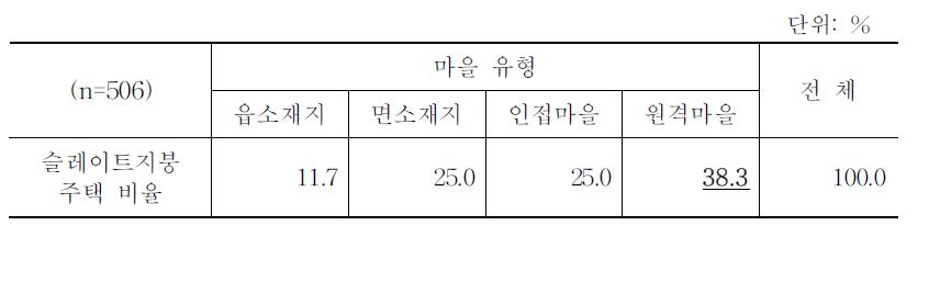 거주 주택의 슬레이트 지붕 주택 해당 여부