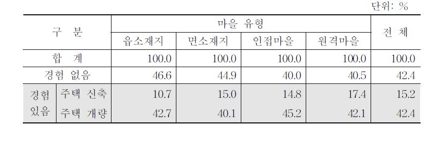 거주 주택의 신축·개량 여부