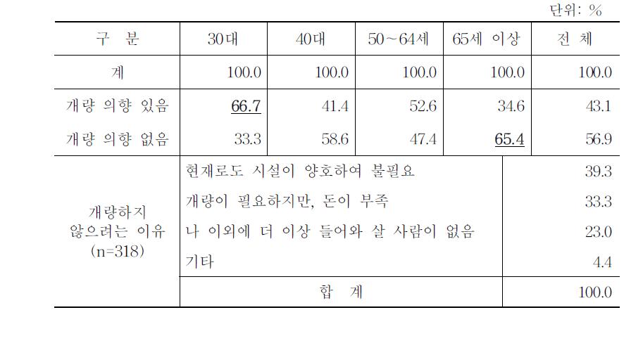 향후 5년 내 주택 개량 의향