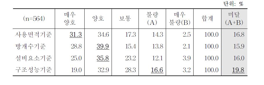 거주 주택 상태(최저주거기준 비교)