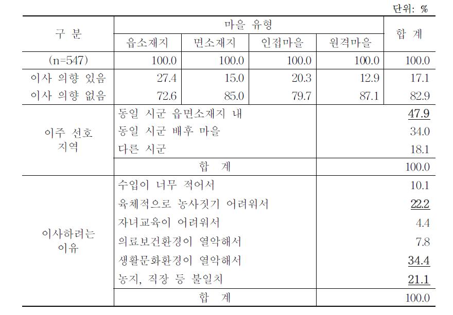 향후 5년 내 다른 지역으로의 이사 의향