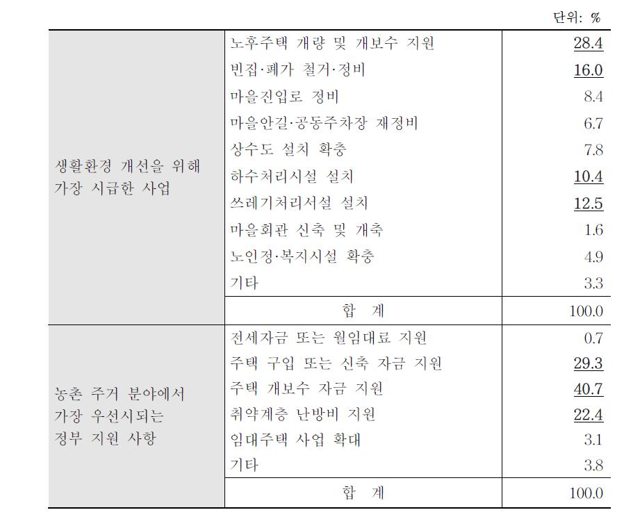 농촌 주거 분야의 정책 수요