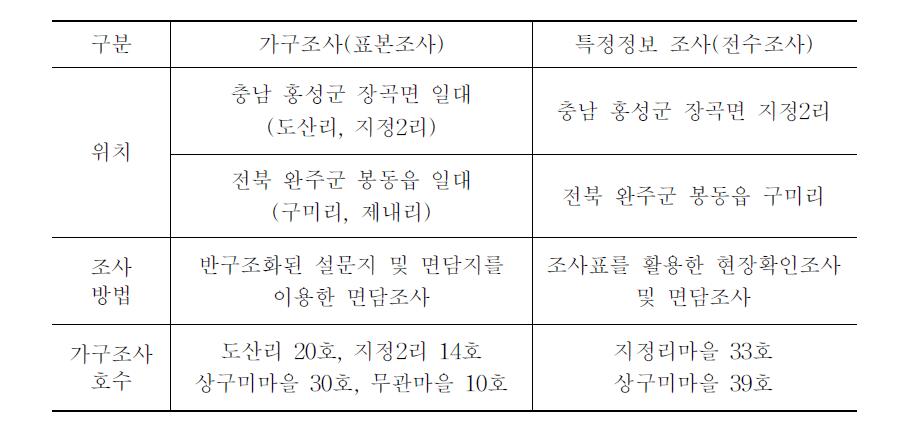 조사의 범위 및 방법