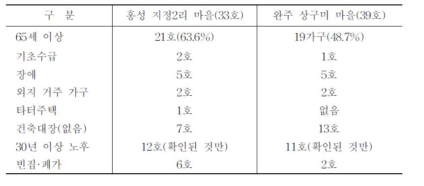 전수조사 마을의 주요 특성 비교