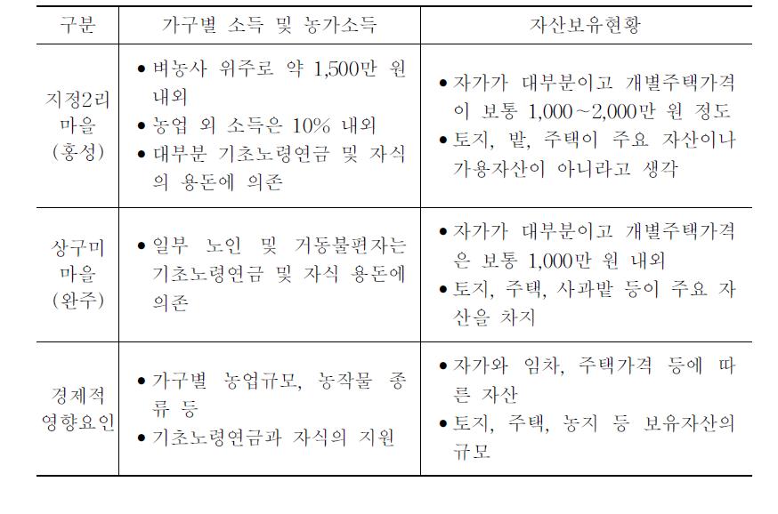 경제적 환경