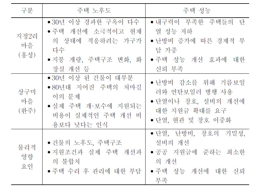 사례 마을 주택의 물리적 특성