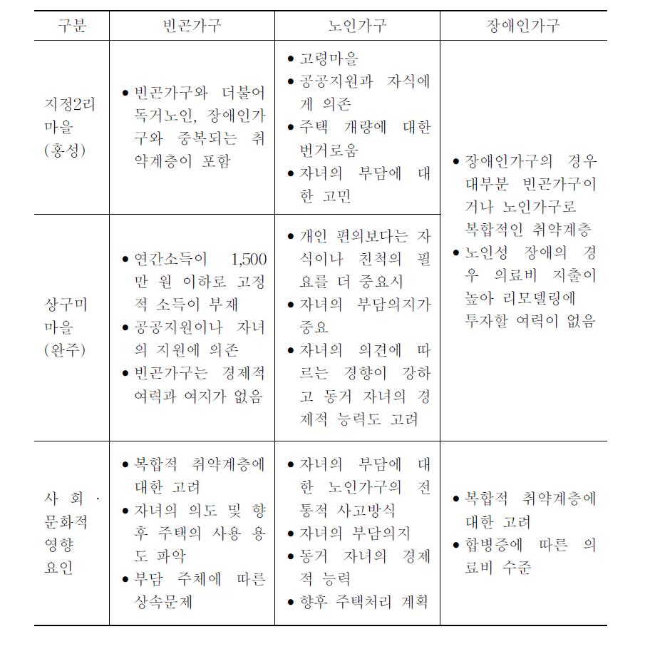 사회문화적 환경