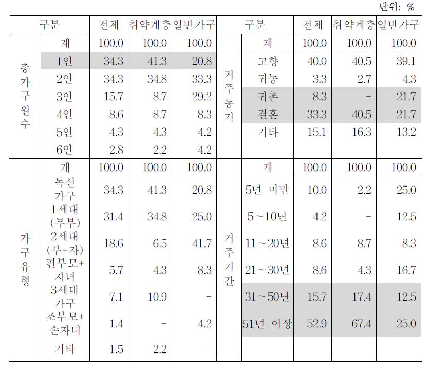 취약계층과 일반가구 주민의 가구 특성 비교