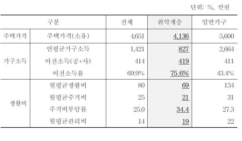 취약계층과 일반가구의 소득, 생활비 등 특성 비교