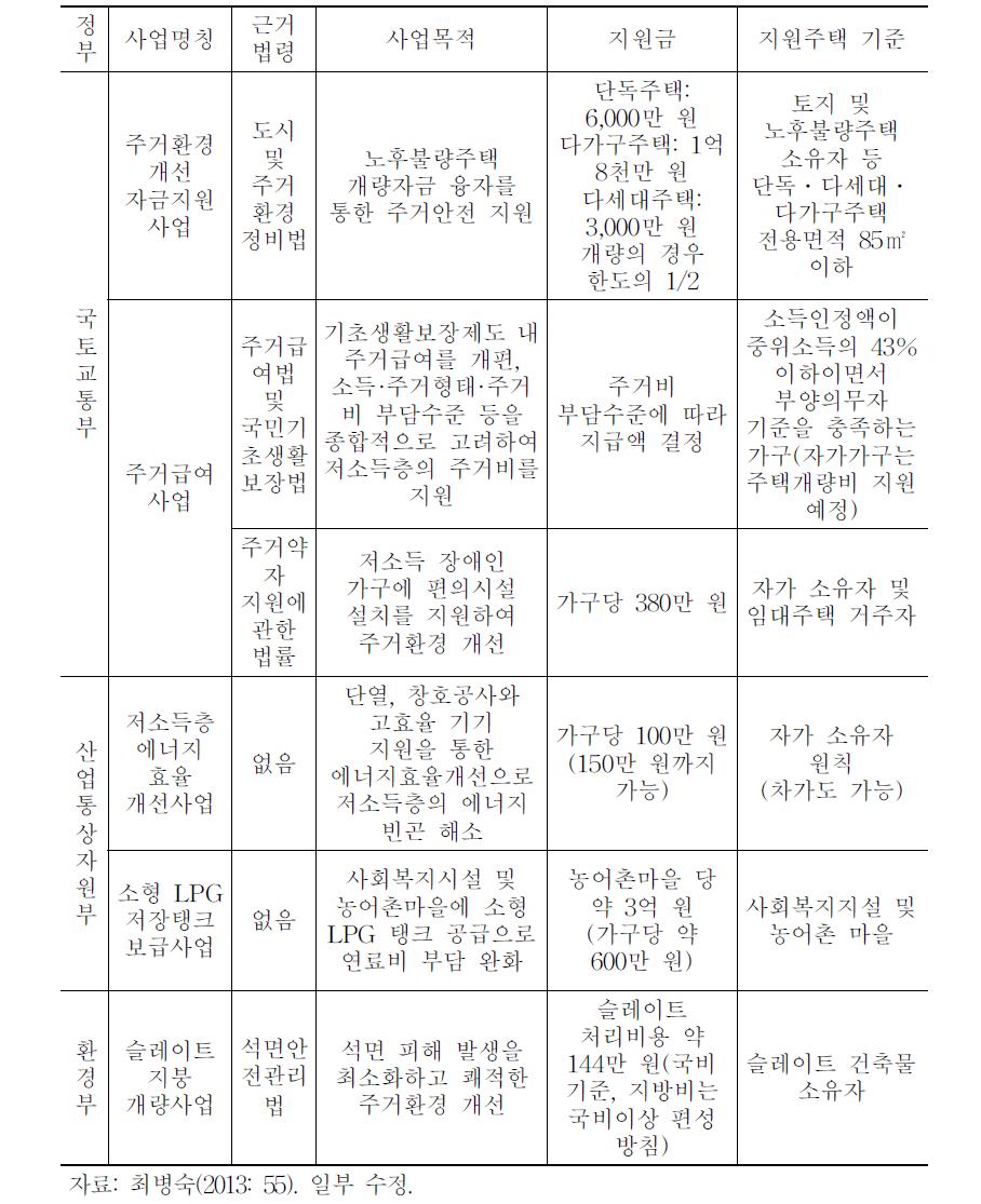 부처별 농촌 주거 관련 정책사업