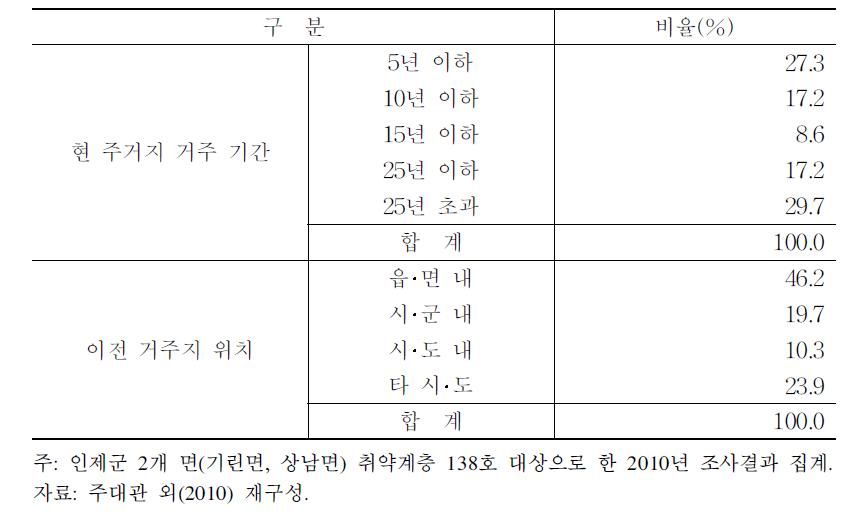 취약계층 주민의 마을 거주 기간 및 이전 거주지 위치