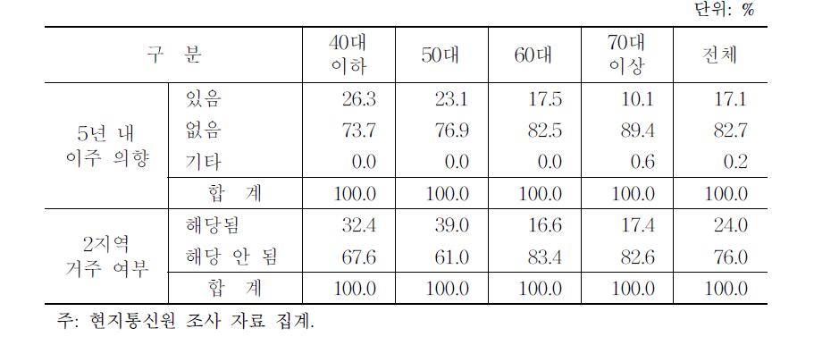 농촌 주민의 정주 형태와 의주 의향(연령 비교)