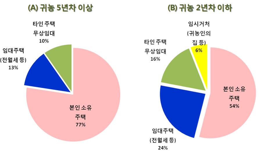 귀농‧귀촌인의 거주 주택 형태(귀농 시기별 비교)